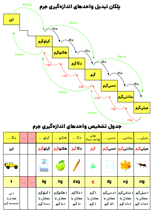 جدول واحد های اندازه گیری وزن - نرمال لابو